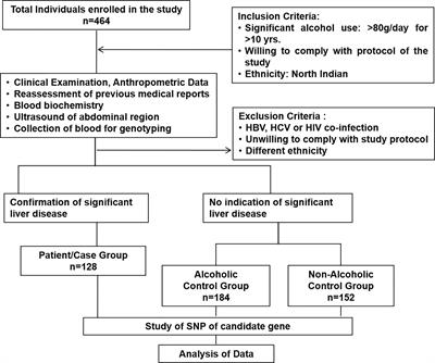 Pattern recognition receptor CD14 gene polymorphisms in alcohol use disorder patients and its Influence on liver disease susceptibility